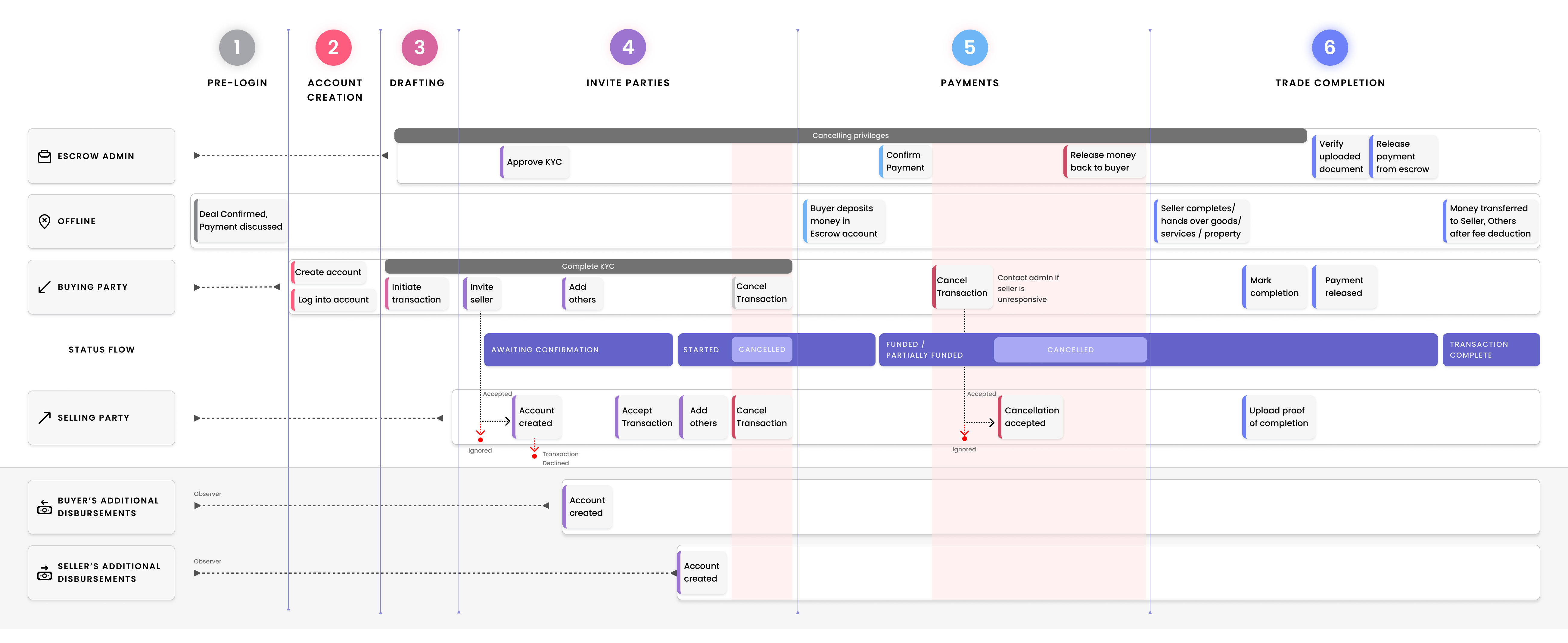 Escrow process overview